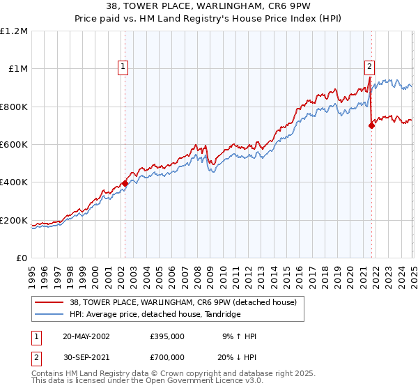 38, TOWER PLACE, WARLINGHAM, CR6 9PW: Price paid vs HM Land Registry's House Price Index