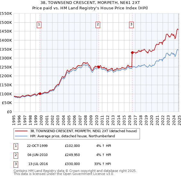 38, TOWNSEND CRESCENT, MORPETH, NE61 2XT: Price paid vs HM Land Registry's House Price Index