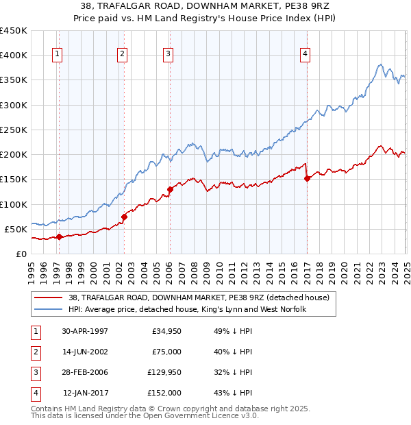 38, TRAFALGAR ROAD, DOWNHAM MARKET, PE38 9RZ: Price paid vs HM Land Registry's House Price Index