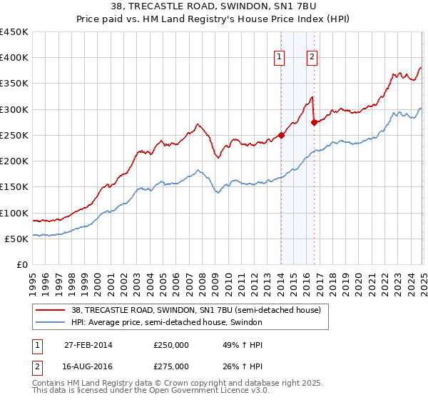 38, TRECASTLE ROAD, SWINDON, SN1 7BU: Price paid vs HM Land Registry's House Price Index