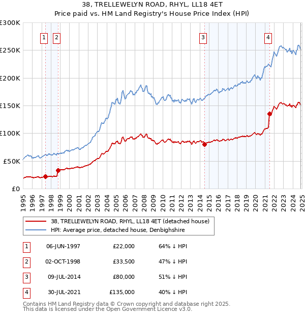 38, TRELLEWELYN ROAD, RHYL, LL18 4ET: Price paid vs HM Land Registry's House Price Index