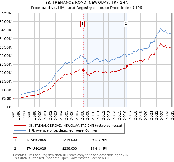 38, TRENANCE ROAD, NEWQUAY, TR7 2HN: Price paid vs HM Land Registry's House Price Index