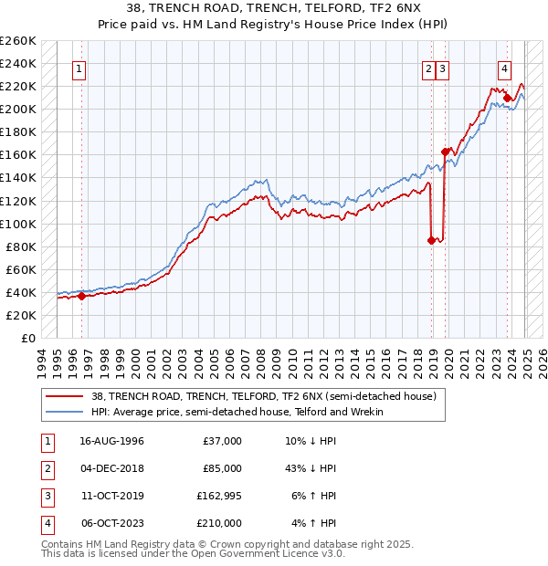 38, TRENCH ROAD, TRENCH, TELFORD, TF2 6NX: Price paid vs HM Land Registry's House Price Index