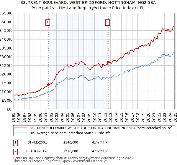 38, TRENT BOULEVARD, WEST BRIDGFORD, NOTTINGHAM, NG2 5BA: Price paid vs HM Land Registry's House Price Index