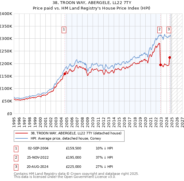 38, TROON WAY, ABERGELE, LL22 7TY: Price paid vs HM Land Registry's House Price Index