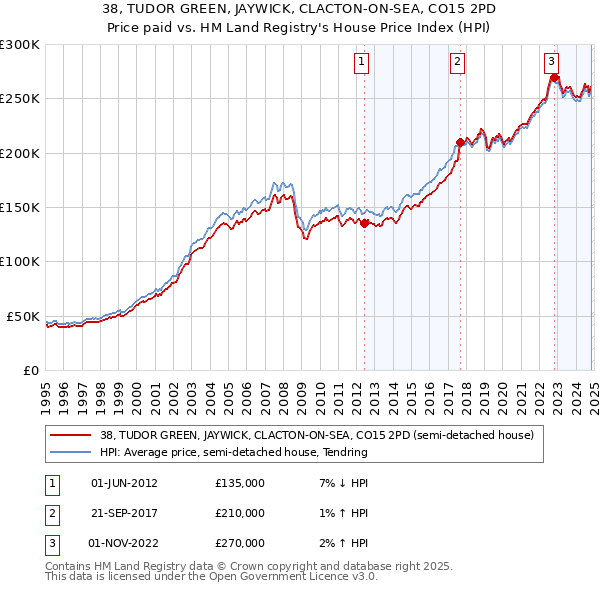 38, TUDOR GREEN, JAYWICK, CLACTON-ON-SEA, CO15 2PD: Price paid vs HM Land Registry's House Price Index