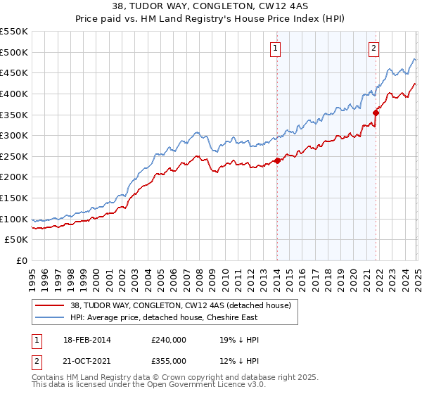 38, TUDOR WAY, CONGLETON, CW12 4AS: Price paid vs HM Land Registry's House Price Index