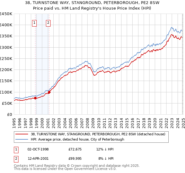 38, TURNSTONE WAY, STANGROUND, PETERBOROUGH, PE2 8SW: Price paid vs HM Land Registry's House Price Index