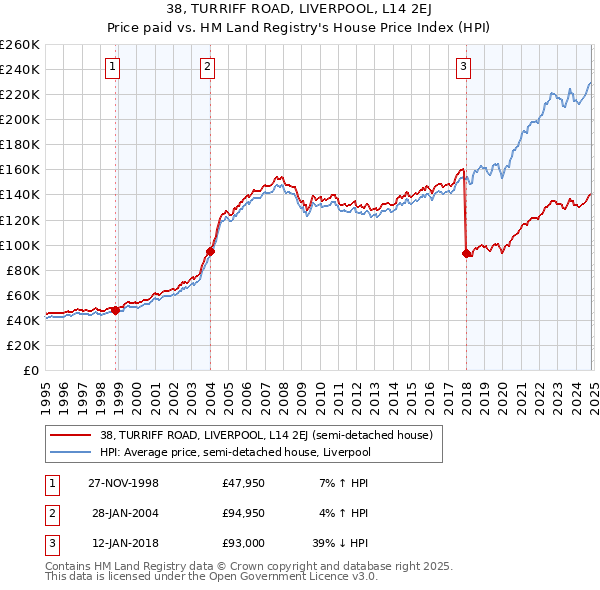 38, TURRIFF ROAD, LIVERPOOL, L14 2EJ: Price paid vs HM Land Registry's House Price Index