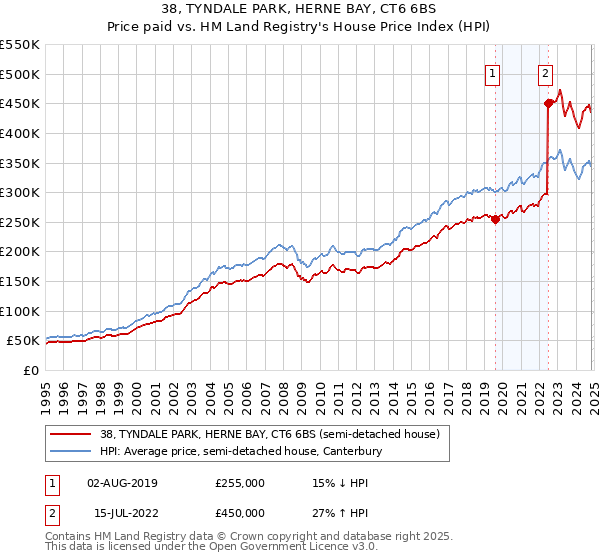 38, TYNDALE PARK, HERNE BAY, CT6 6BS: Price paid vs HM Land Registry's House Price Index