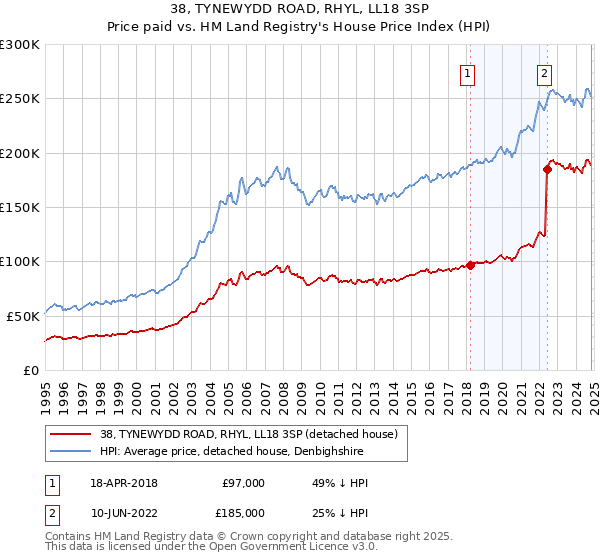 38, TYNEWYDD ROAD, RHYL, LL18 3SP: Price paid vs HM Land Registry's House Price Index