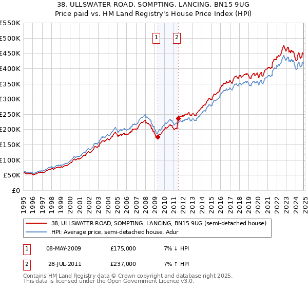 38, ULLSWATER ROAD, SOMPTING, LANCING, BN15 9UG: Price paid vs HM Land Registry's House Price Index