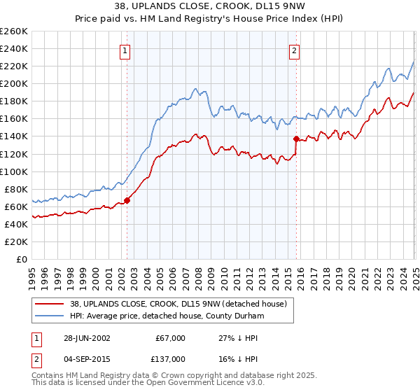 38, UPLANDS CLOSE, CROOK, DL15 9NW: Price paid vs HM Land Registry's House Price Index