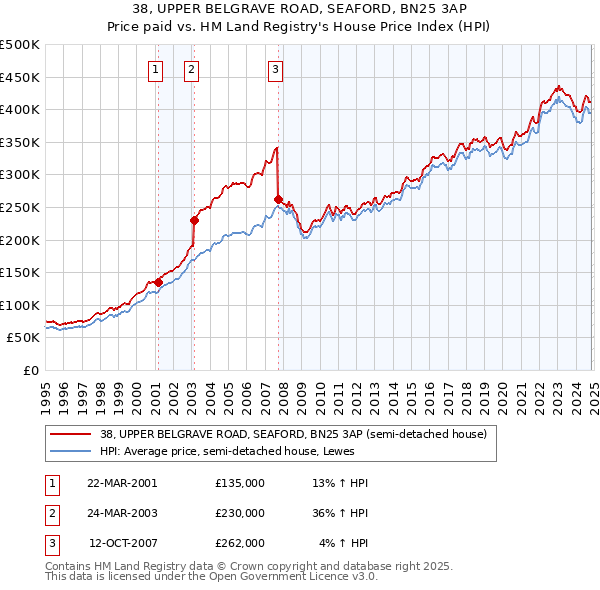 38, UPPER BELGRAVE ROAD, SEAFORD, BN25 3AP: Price paid vs HM Land Registry's House Price Index