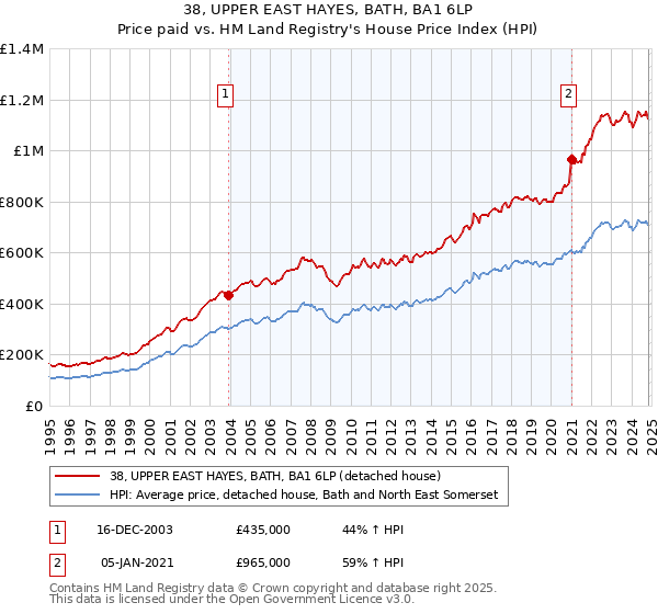 38, UPPER EAST HAYES, BATH, BA1 6LP: Price paid vs HM Land Registry's House Price Index