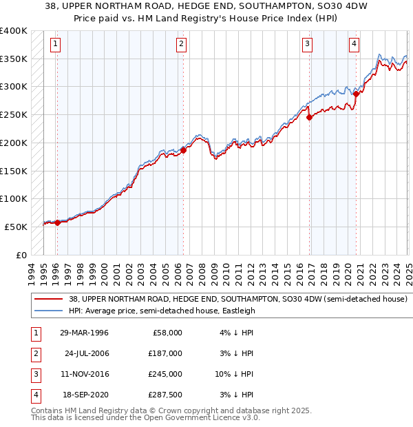 38, UPPER NORTHAM ROAD, HEDGE END, SOUTHAMPTON, SO30 4DW: Price paid vs HM Land Registry's House Price Index