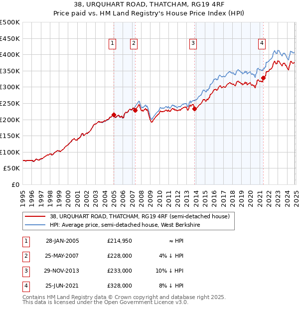 38, URQUHART ROAD, THATCHAM, RG19 4RF: Price paid vs HM Land Registry's House Price Index