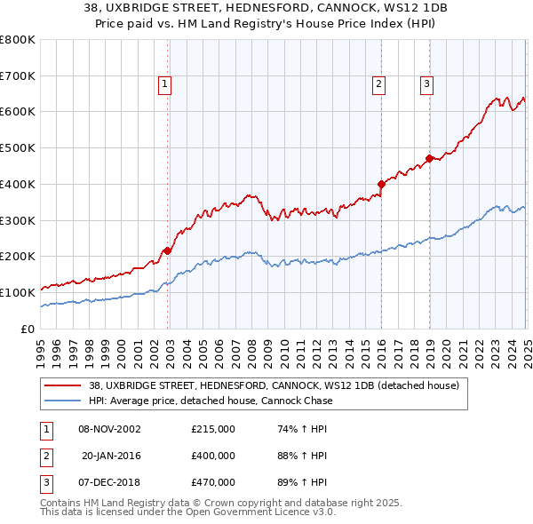 38, UXBRIDGE STREET, HEDNESFORD, CANNOCK, WS12 1DB: Price paid vs HM Land Registry's House Price Index