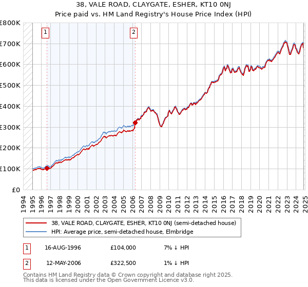 38, VALE ROAD, CLAYGATE, ESHER, KT10 0NJ: Price paid vs HM Land Registry's House Price Index