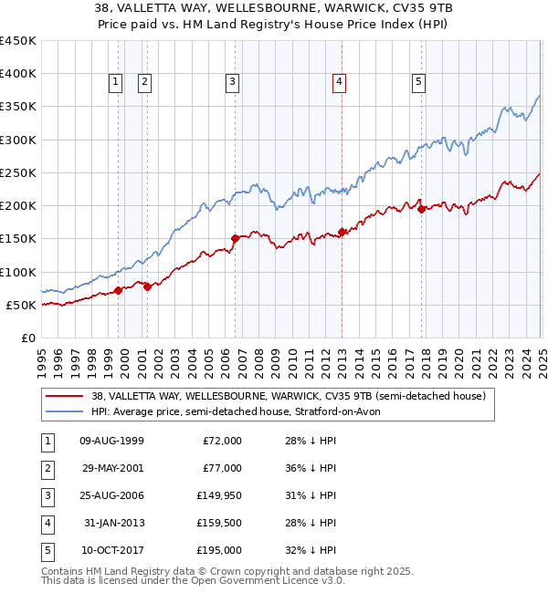 38, VALLETTA WAY, WELLESBOURNE, WARWICK, CV35 9TB: Price paid vs HM Land Registry's House Price Index