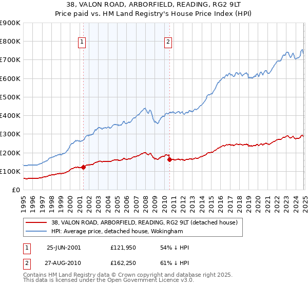 38, VALON ROAD, ARBORFIELD, READING, RG2 9LT: Price paid vs HM Land Registry's House Price Index