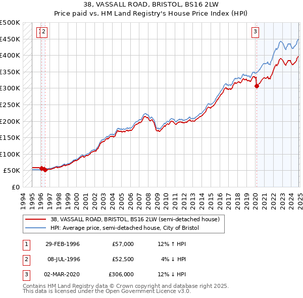 38, VASSALL ROAD, BRISTOL, BS16 2LW: Price paid vs HM Land Registry's House Price Index