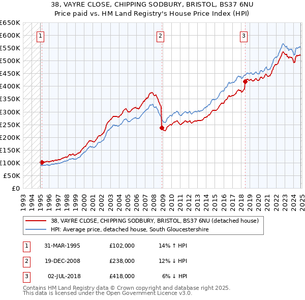 38, VAYRE CLOSE, CHIPPING SODBURY, BRISTOL, BS37 6NU: Price paid vs HM Land Registry's House Price Index