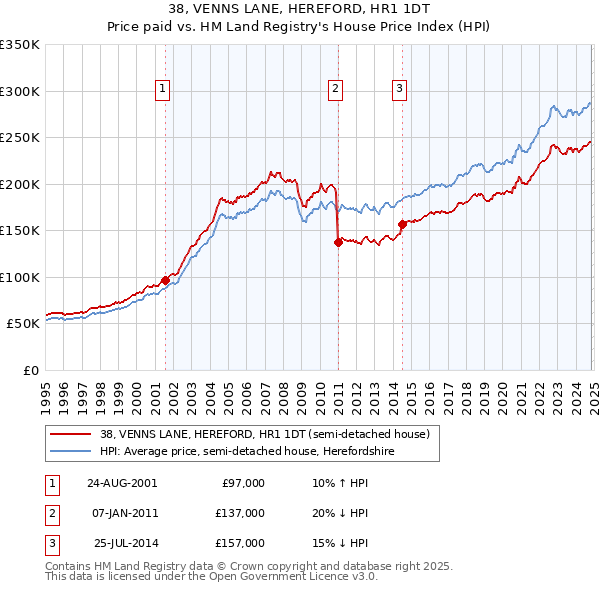 38, VENNS LANE, HEREFORD, HR1 1DT: Price paid vs HM Land Registry's House Price Index