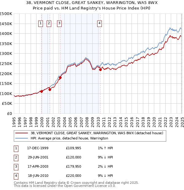 38, VERMONT CLOSE, GREAT SANKEY, WARRINGTON, WA5 8WX: Price paid vs HM Land Registry's House Price Index