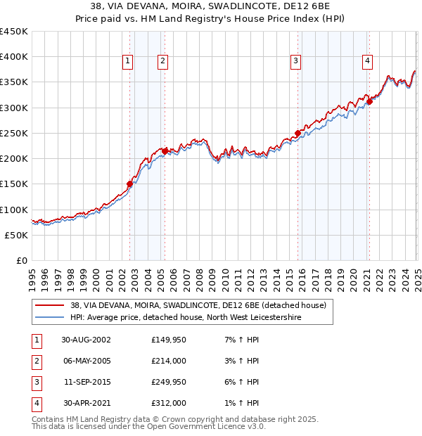 38, VIA DEVANA, MOIRA, SWADLINCOTE, DE12 6BE: Price paid vs HM Land Registry's House Price Index