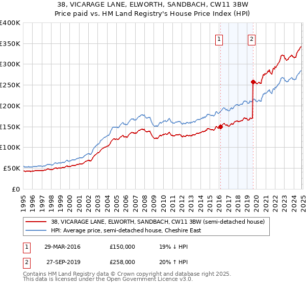 38, VICARAGE LANE, ELWORTH, SANDBACH, CW11 3BW: Price paid vs HM Land Registry's House Price Index