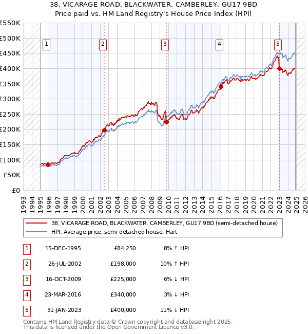 38, VICARAGE ROAD, BLACKWATER, CAMBERLEY, GU17 9BD: Price paid vs HM Land Registry's House Price Index