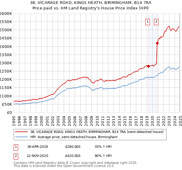 38, VICARAGE ROAD, KINGS HEATH, BIRMINGHAM, B14 7RA: Price paid vs HM Land Registry's House Price Index