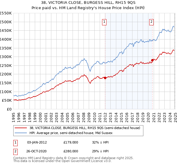 38, VICTORIA CLOSE, BURGESS HILL, RH15 9QS: Price paid vs HM Land Registry's House Price Index