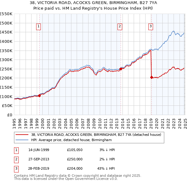 38, VICTORIA ROAD, ACOCKS GREEN, BIRMINGHAM, B27 7YA: Price paid vs HM Land Registry's House Price Index