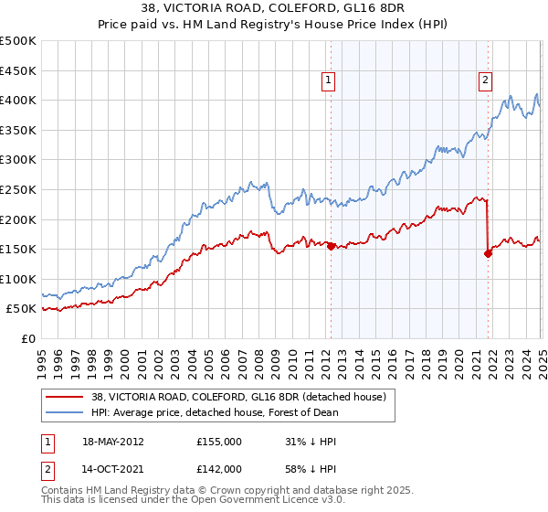 38, VICTORIA ROAD, COLEFORD, GL16 8DR: Price paid vs HM Land Registry's House Price Index