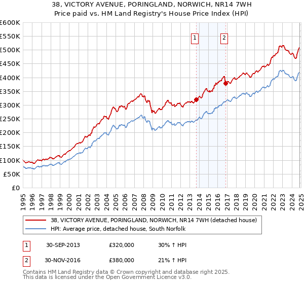 38, VICTORY AVENUE, PORINGLAND, NORWICH, NR14 7WH: Price paid vs HM Land Registry's House Price Index