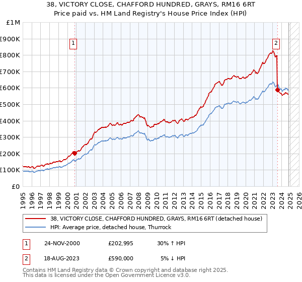 38, VICTORY CLOSE, CHAFFORD HUNDRED, GRAYS, RM16 6RT: Price paid vs HM Land Registry's House Price Index