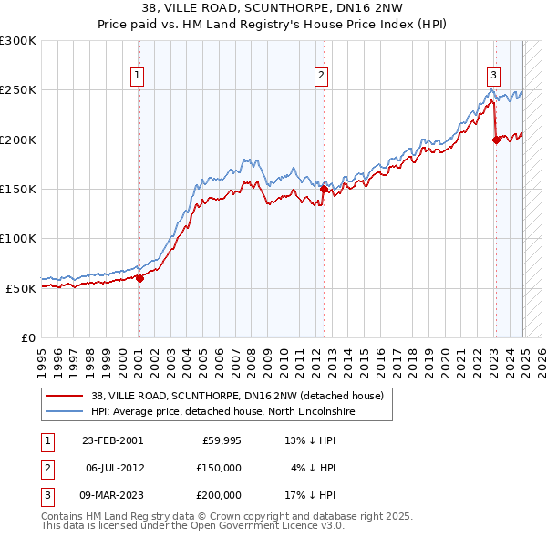 38, VILLE ROAD, SCUNTHORPE, DN16 2NW: Price paid vs HM Land Registry's House Price Index