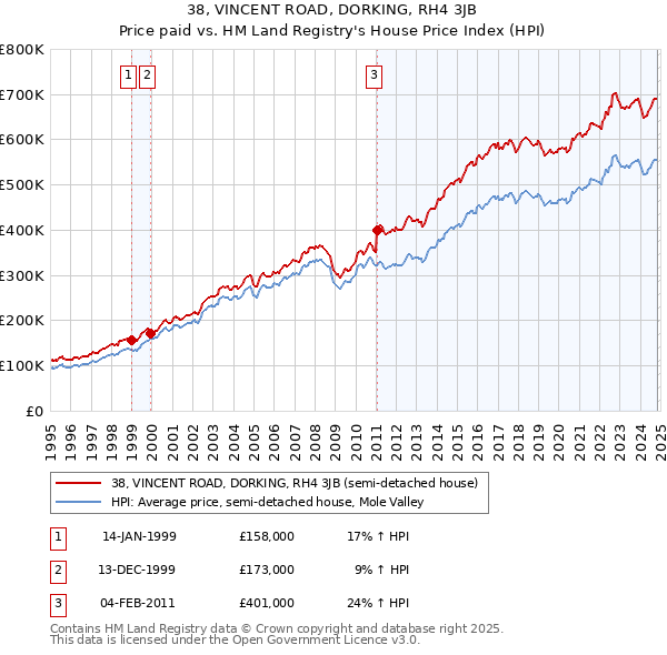 38, VINCENT ROAD, DORKING, RH4 3JB: Price paid vs HM Land Registry's House Price Index