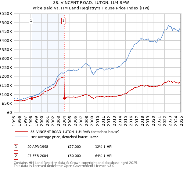 38, VINCENT ROAD, LUTON, LU4 9AW: Price paid vs HM Land Registry's House Price Index