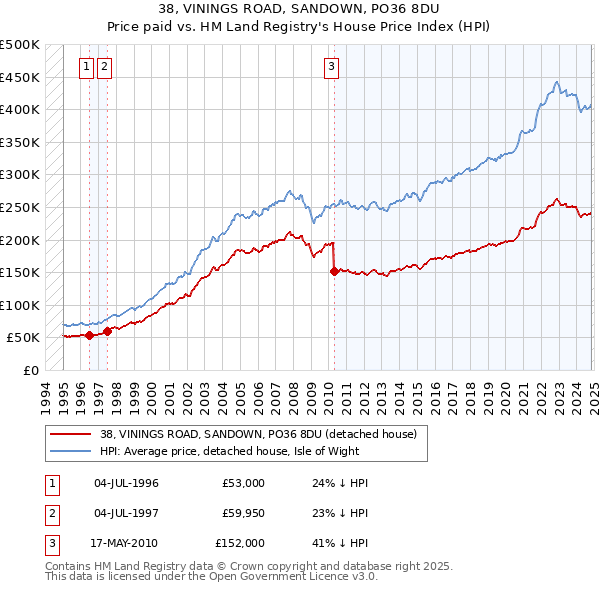 38, VININGS ROAD, SANDOWN, PO36 8DU: Price paid vs HM Land Registry's House Price Index