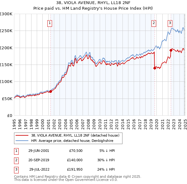 38, VIOLA AVENUE, RHYL, LL18 2NF: Price paid vs HM Land Registry's House Price Index