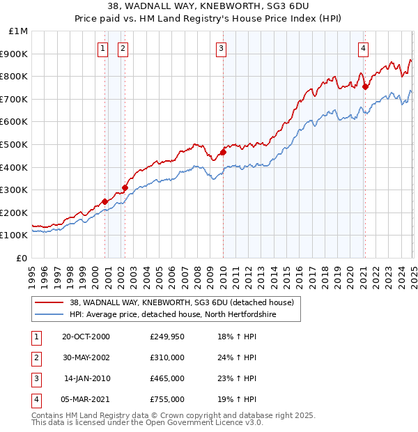 38, WADNALL WAY, KNEBWORTH, SG3 6DU: Price paid vs HM Land Registry's House Price Index