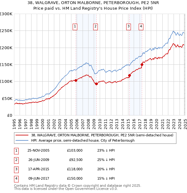 38, WALGRAVE, ORTON MALBORNE, PETERBOROUGH, PE2 5NR: Price paid vs HM Land Registry's House Price Index