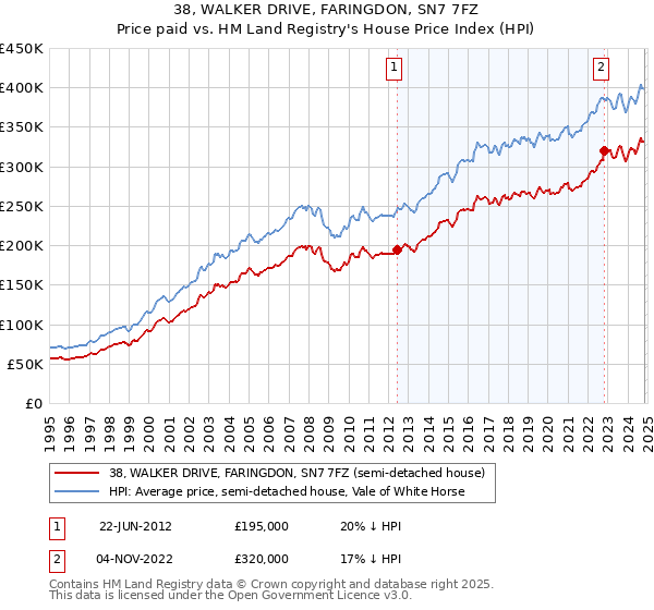 38, WALKER DRIVE, FARINGDON, SN7 7FZ: Price paid vs HM Land Registry's House Price Index