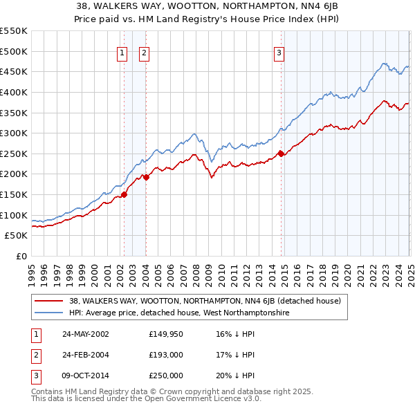 38, WALKERS WAY, WOOTTON, NORTHAMPTON, NN4 6JB: Price paid vs HM Land Registry's House Price Index