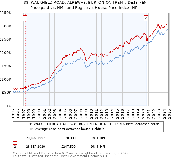 38, WALKFIELD ROAD, ALREWAS, BURTON-ON-TRENT, DE13 7EN: Price paid vs HM Land Registry's House Price Index