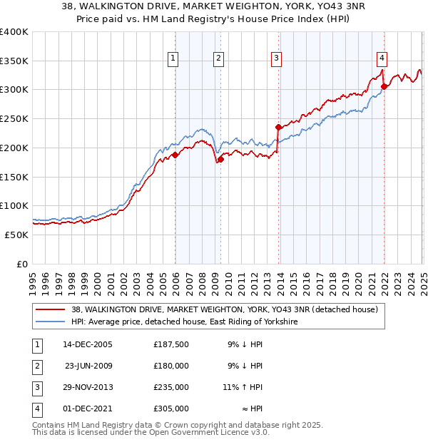 38, WALKINGTON DRIVE, MARKET WEIGHTON, YORK, YO43 3NR: Price paid vs HM Land Registry's House Price Index