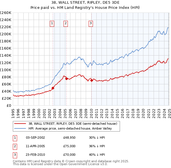 38, WALL STREET, RIPLEY, DE5 3DE: Price paid vs HM Land Registry's House Price Index